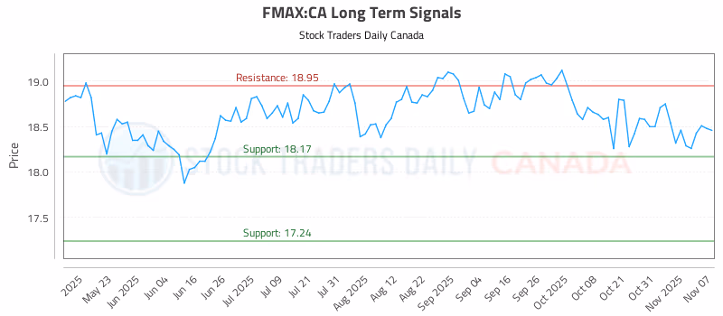 Stock Chart for FMAX:CA