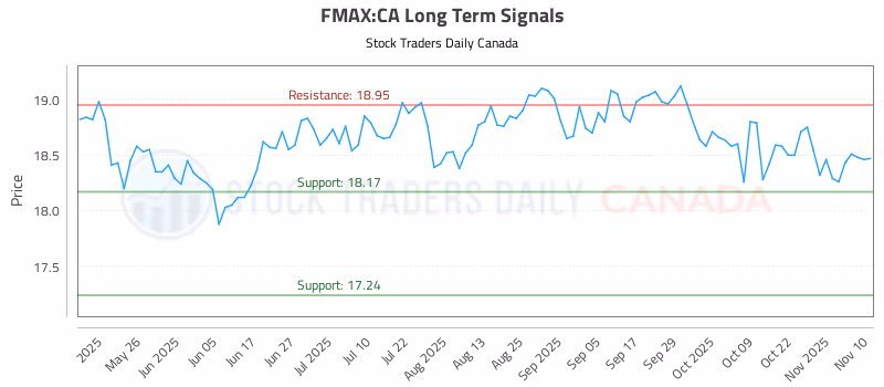 Stock Chart for FMAX:CA