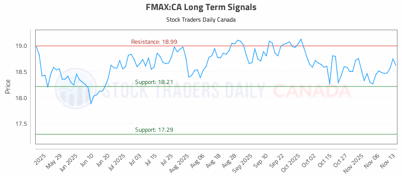 Stock Chart for FMAX:CA