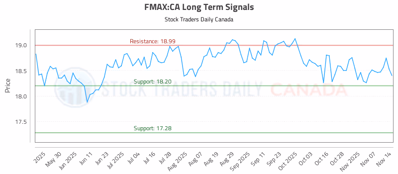 Stock Chart for FMAX:CA