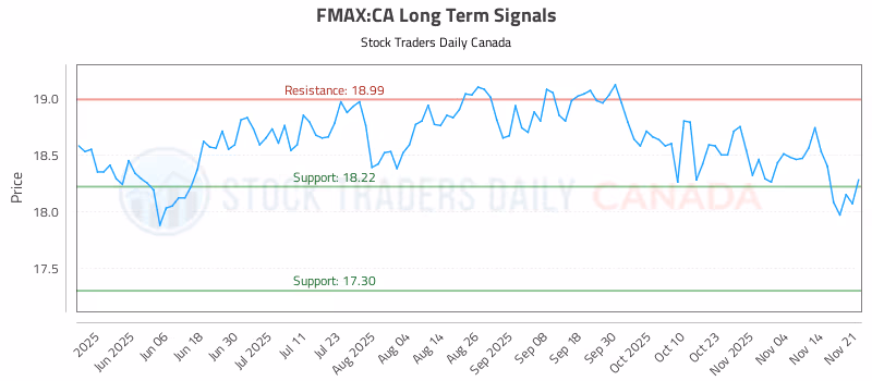 Stock Chart for FMAX:CA