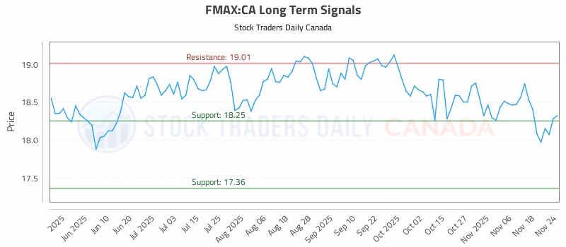 Stock Chart for FMAX:CA