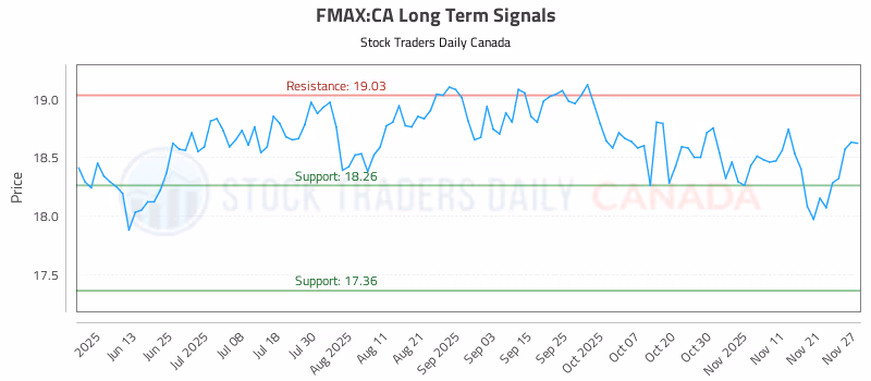Stock Chart for FMAX:CA