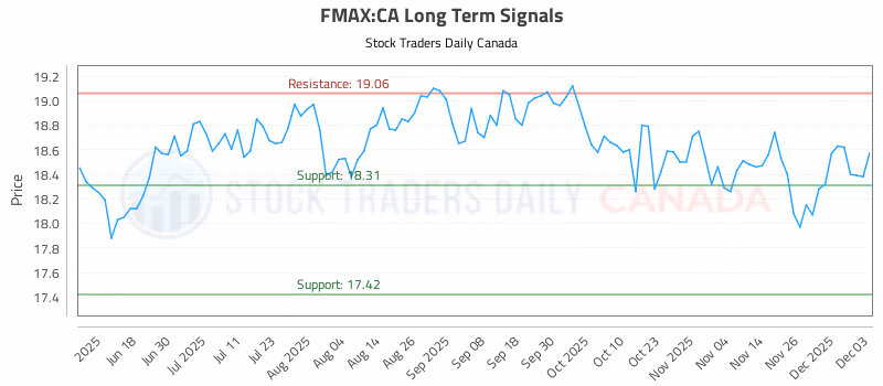 Stock Chart for FMAX:CA