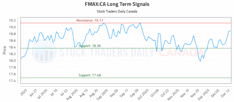Stock Chart for FMAX:CA