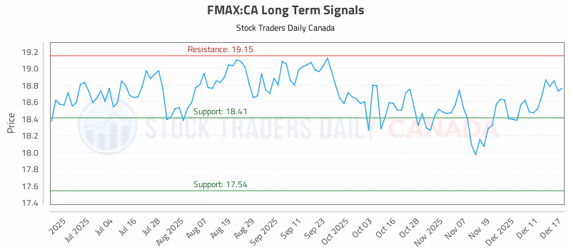 Stock Chart for FMAX:CA