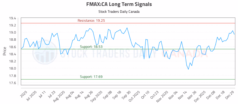 Stock Chart for FMAX:CA