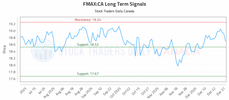 Stock Chart for FMAX:CA