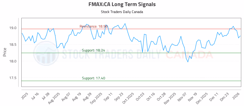 Stock Chart for FMAX:CA