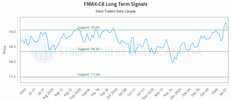 Stock Chart for FMAX:CA
