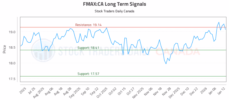 Stock Chart for FMAX:CA