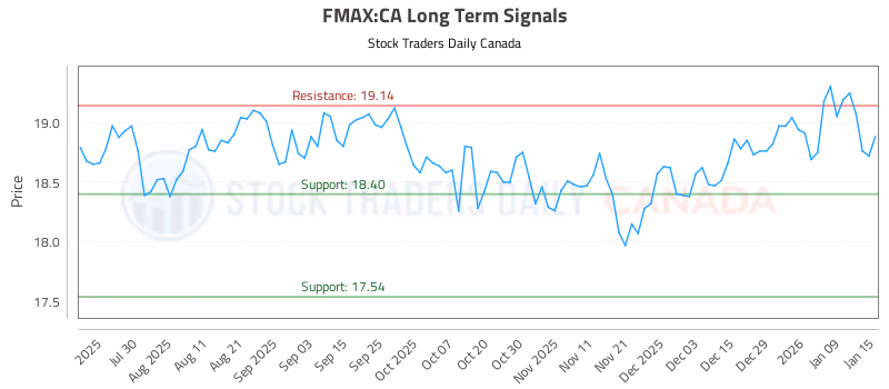 Stock Chart for FMAX:CA