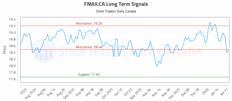 Stock Chart for FMAX:CA