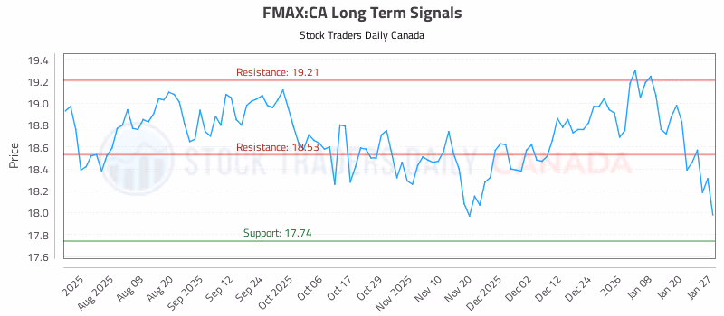 Stock Chart for FMAX:CA