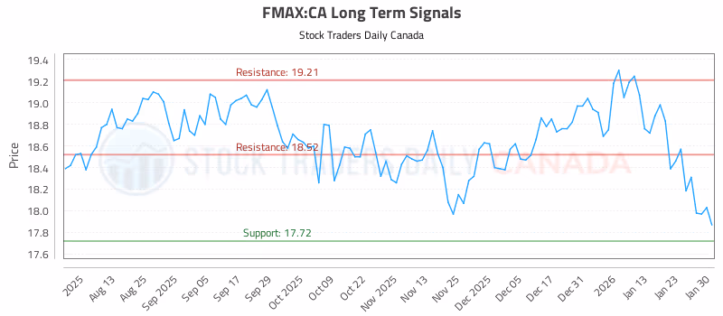 Stock Chart for FMAX:CA