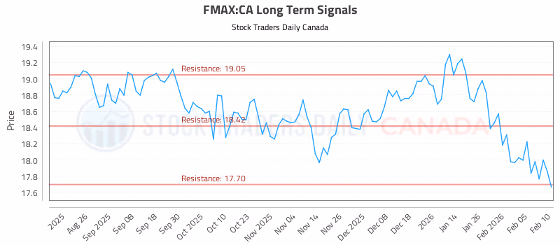 Stock Chart for FMAX:CA