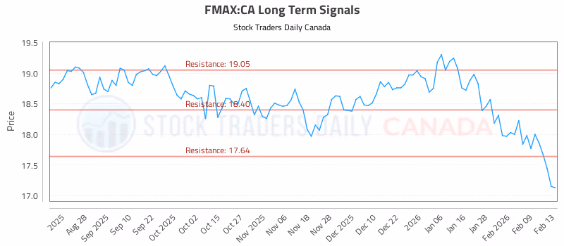 Stock Chart for FMAX:CA