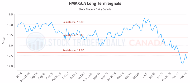 Stock Chart for FMAX:CA