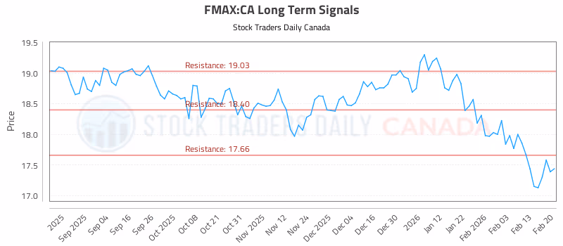 Stock Chart for FMAX:CA