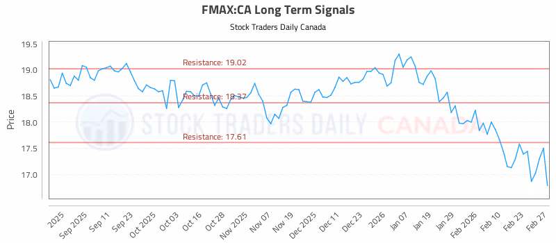 Stock Chart for FMAX:CA