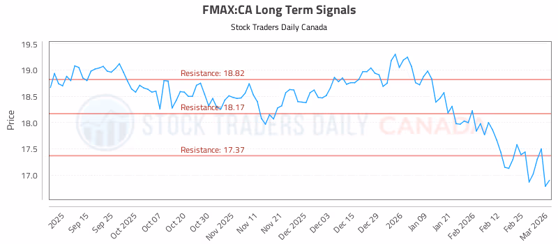 Stock Chart for FMAX:CA