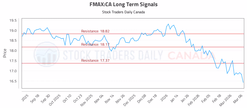 Stock Chart for FMAX:CA