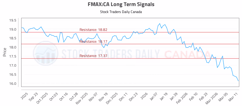 Stock Chart for FMAX:CA