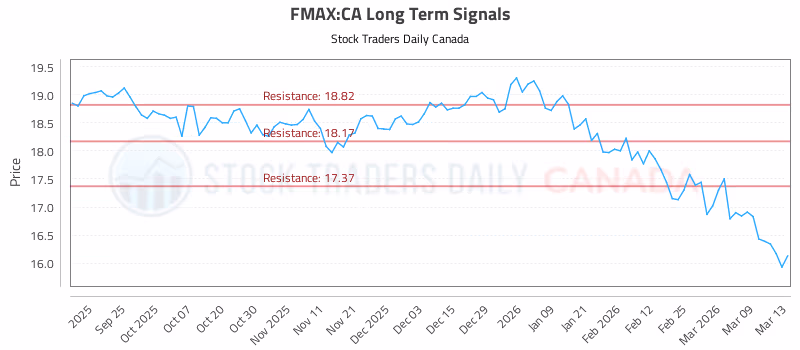 Stock Chart for FMAX:CA