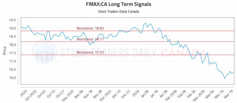 Stock Chart for FMAX:CA