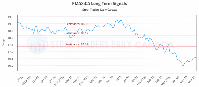 Stock Chart for FMAX:CA