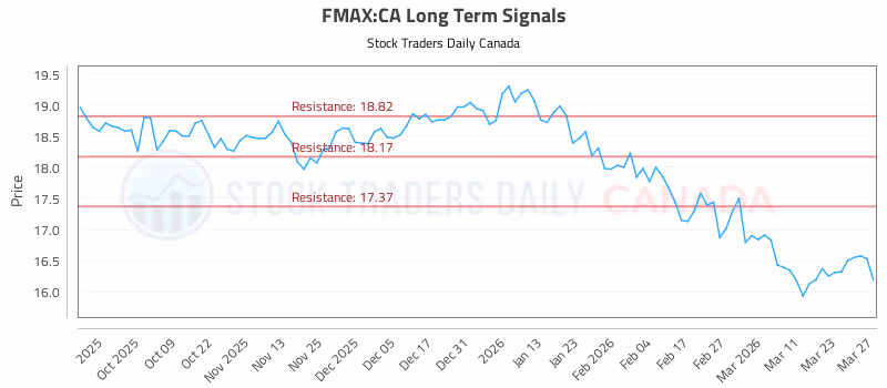 Stock Chart for FMAX:CA