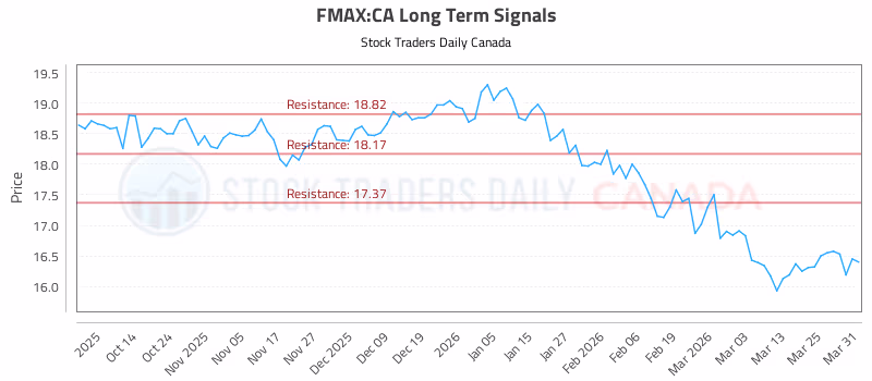Stock Chart for FMAX:CA