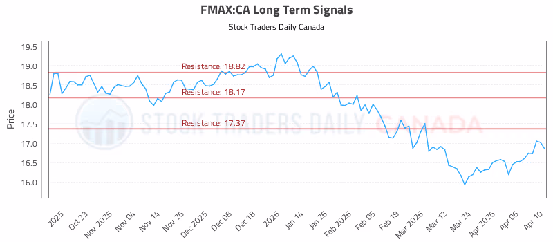 Stock Chart for FMAX:CA