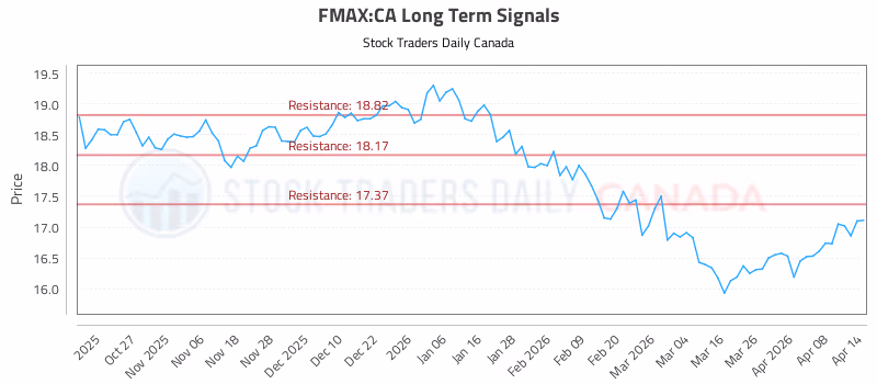Stock Chart for FMAX:CA