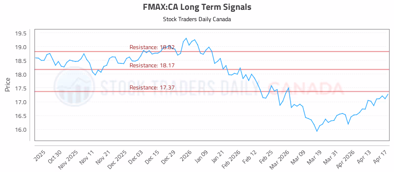 Stock Chart for FMAX:CA