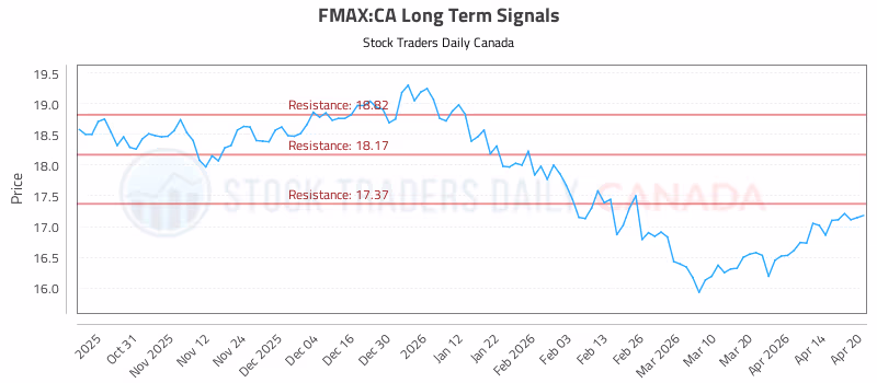 Stock Chart for FMAX:CA