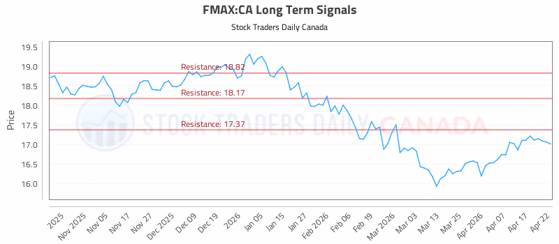 Stock Chart for FMAX:CA