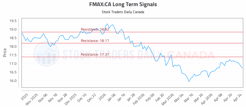 Stock Chart for FMAX:CA