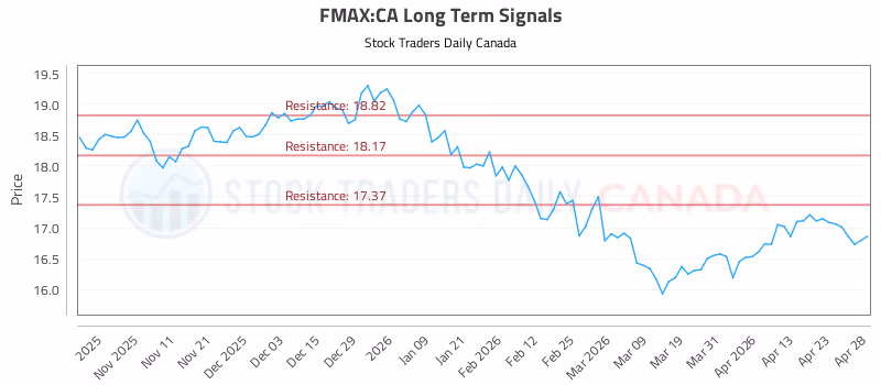 Stock Chart for FMAX:CA