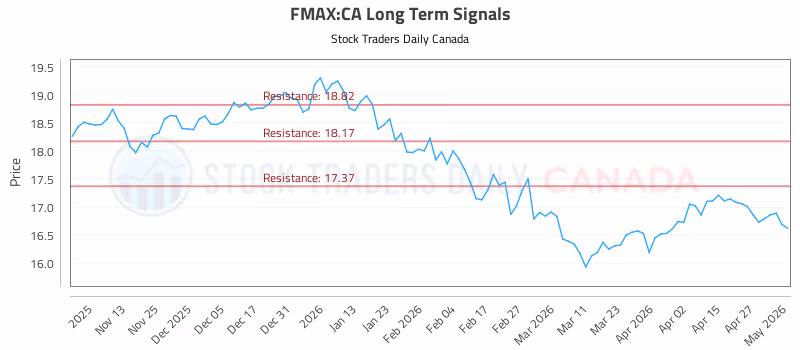 Stock Chart for FMAX:CA