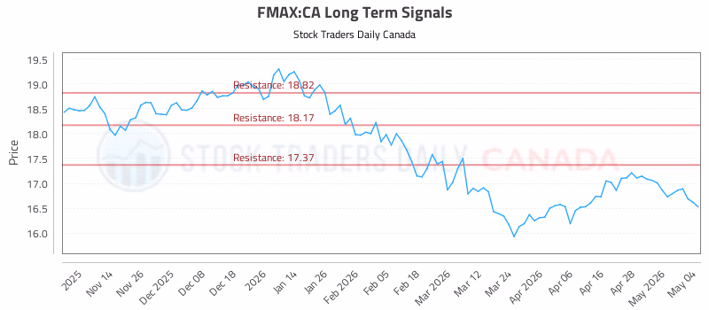 Stock Chart for FMAX:CA