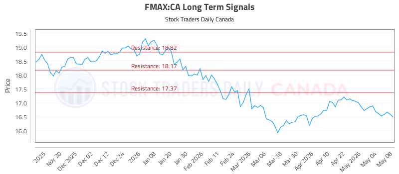 Stock Chart for FMAX:CA