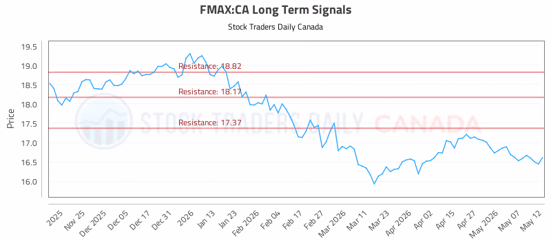 Stock Chart for FMAX:CA