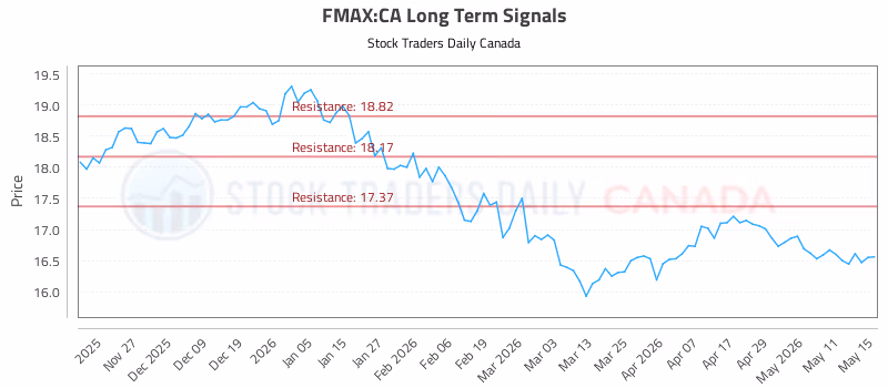 Stock Chart for FMAX:CA