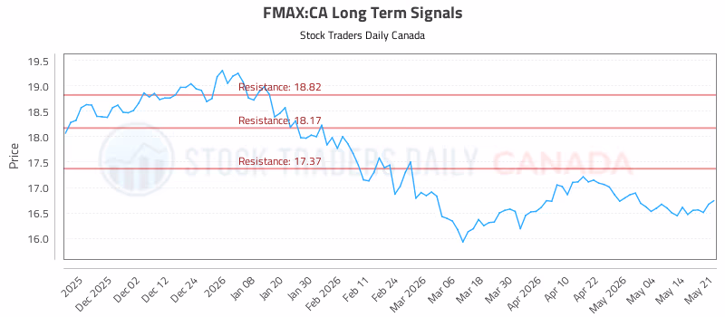Stock Chart for FMAX:CA