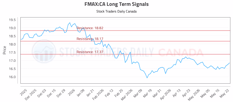 Stock Chart for FMAX:CA