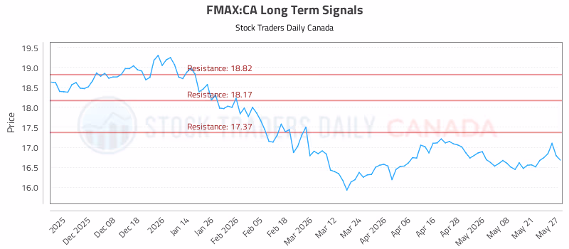 Stock Chart for FMAX:CA