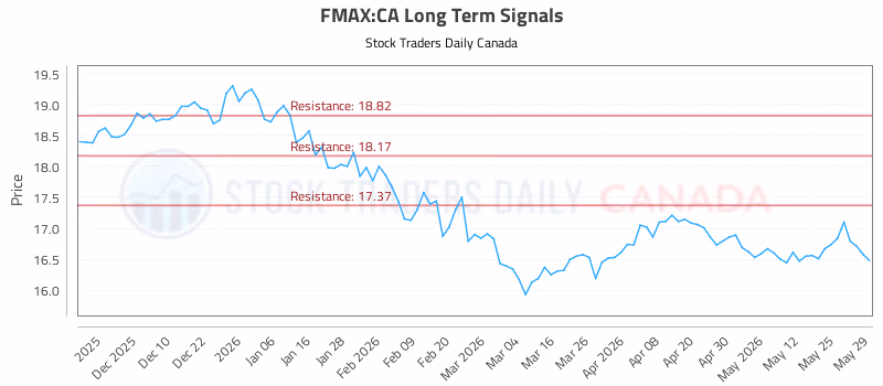 Stock Chart for FMAX:CA