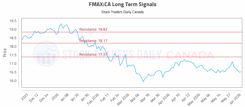 Stock Chart for FMAX:CA
