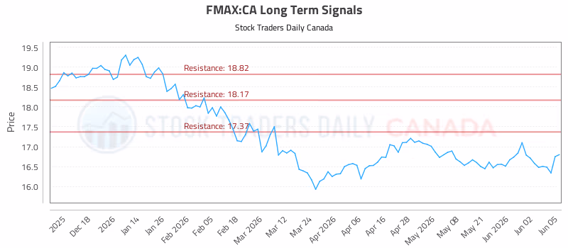 Stock Chart for FMAX:CA